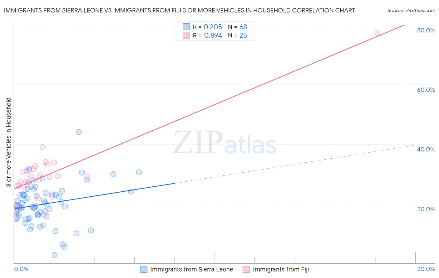 Immigrants from Sierra Leone vs Immigrants from Fiji 3 or more Vehicles in Household