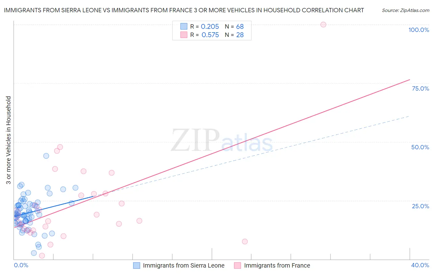 Immigrants from Sierra Leone vs Immigrants from France 3 or more Vehicles in Household