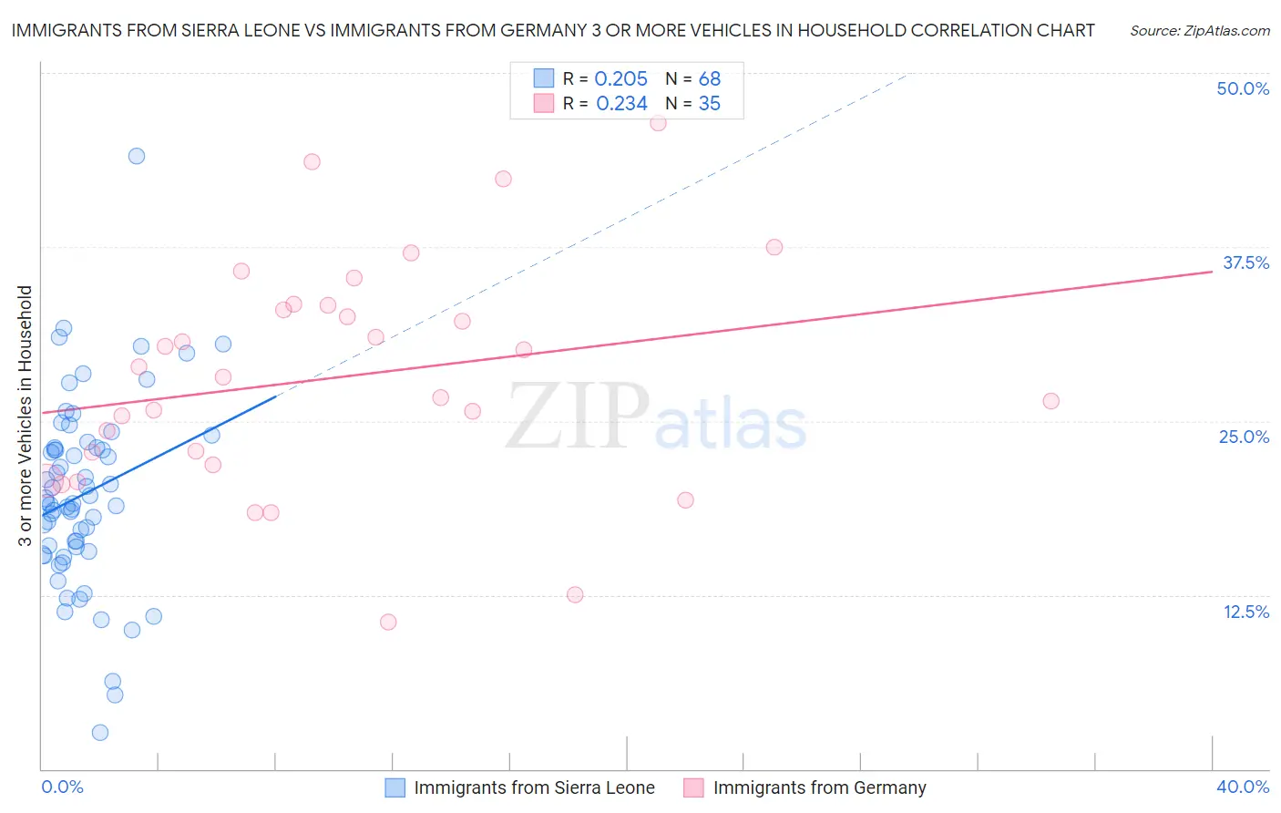 Immigrants from Sierra Leone vs Immigrants from Germany 3 or more Vehicles in Household