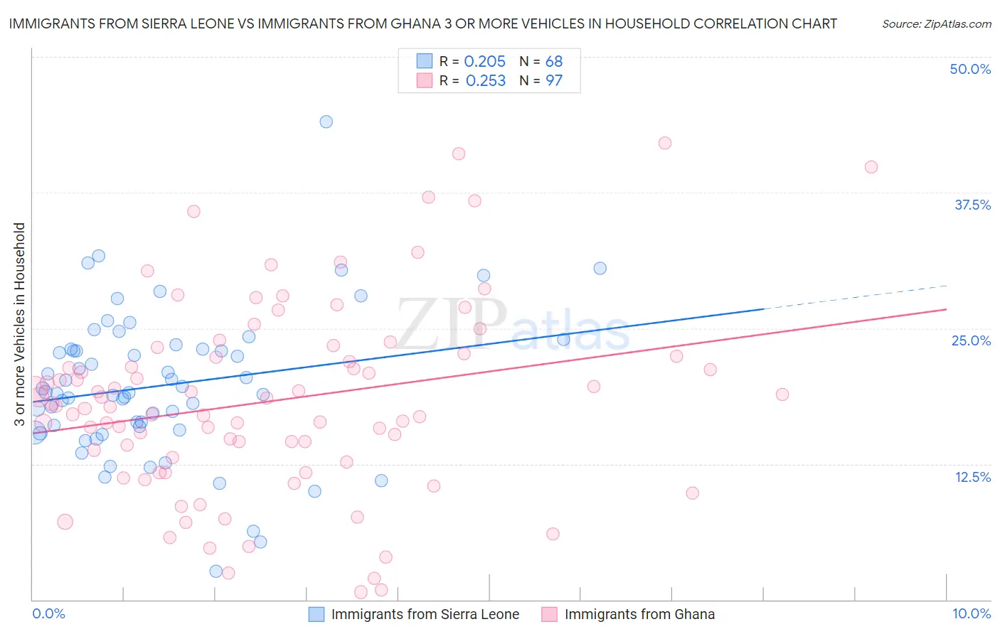 Immigrants from Sierra Leone vs Immigrants from Ghana 3 or more Vehicles in Household