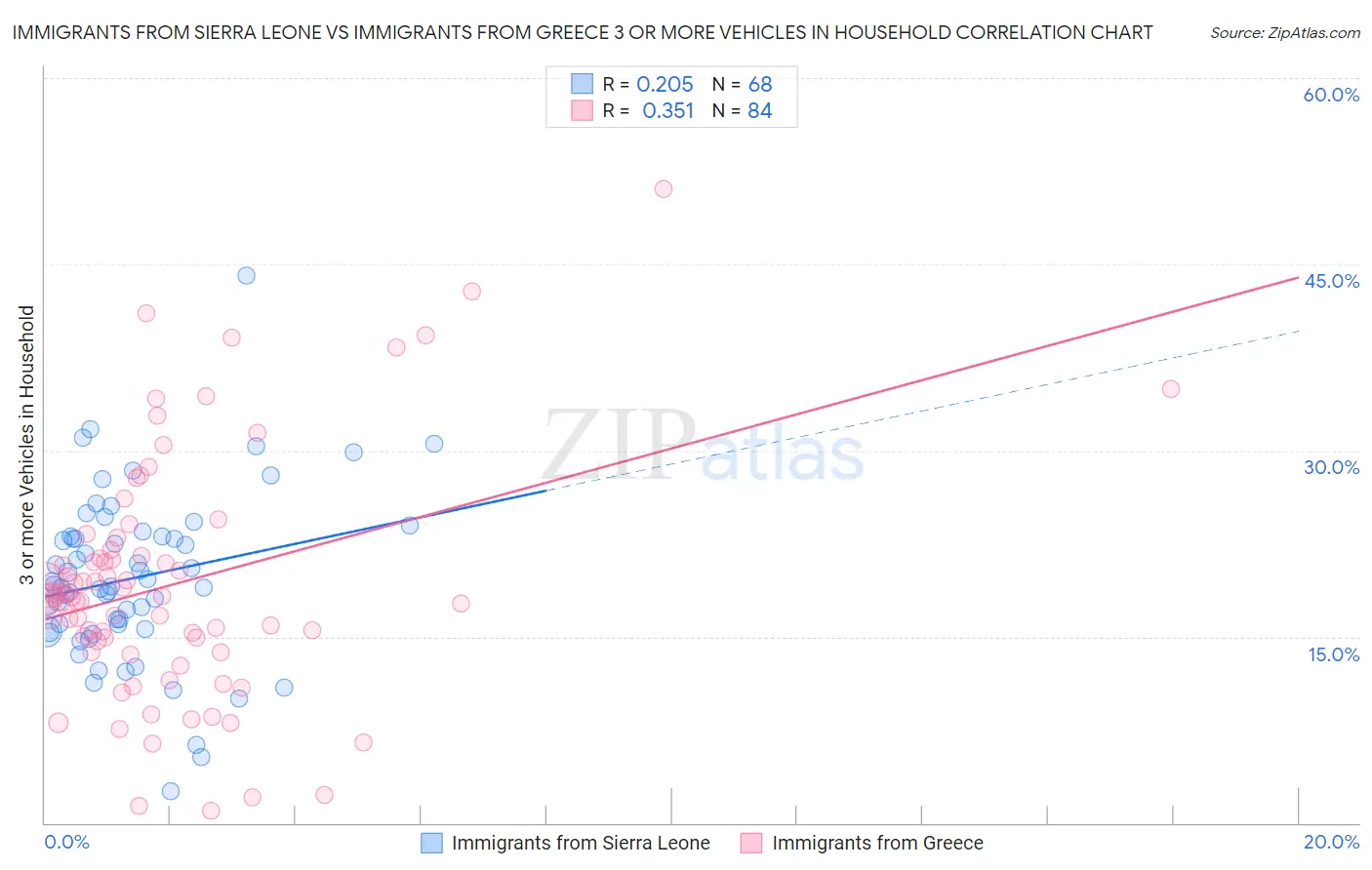 Immigrants from Sierra Leone vs Immigrants from Greece 3 or more Vehicles in Household