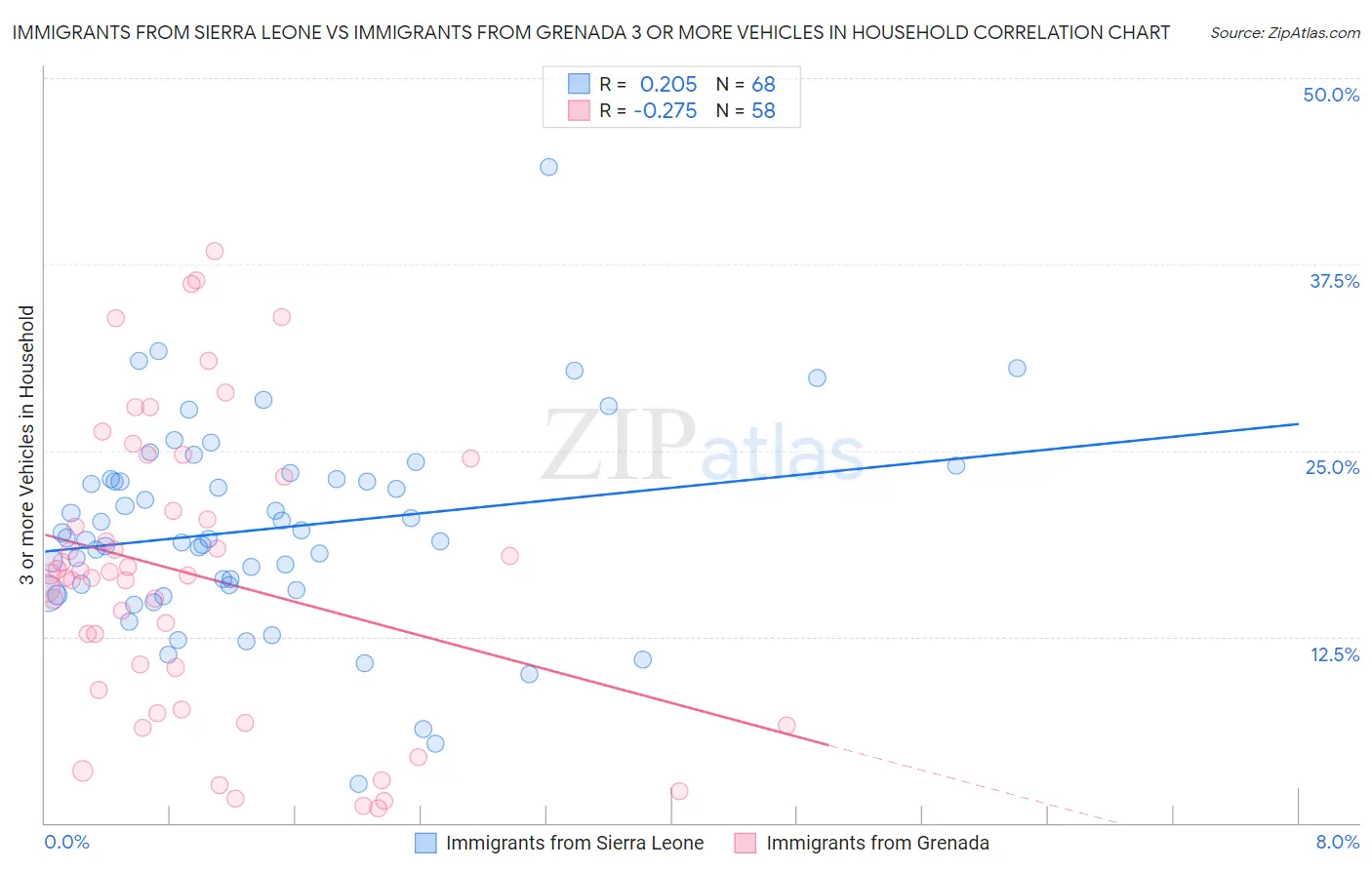 Immigrants from Sierra Leone vs Immigrants from Grenada 3 or more Vehicles in Household