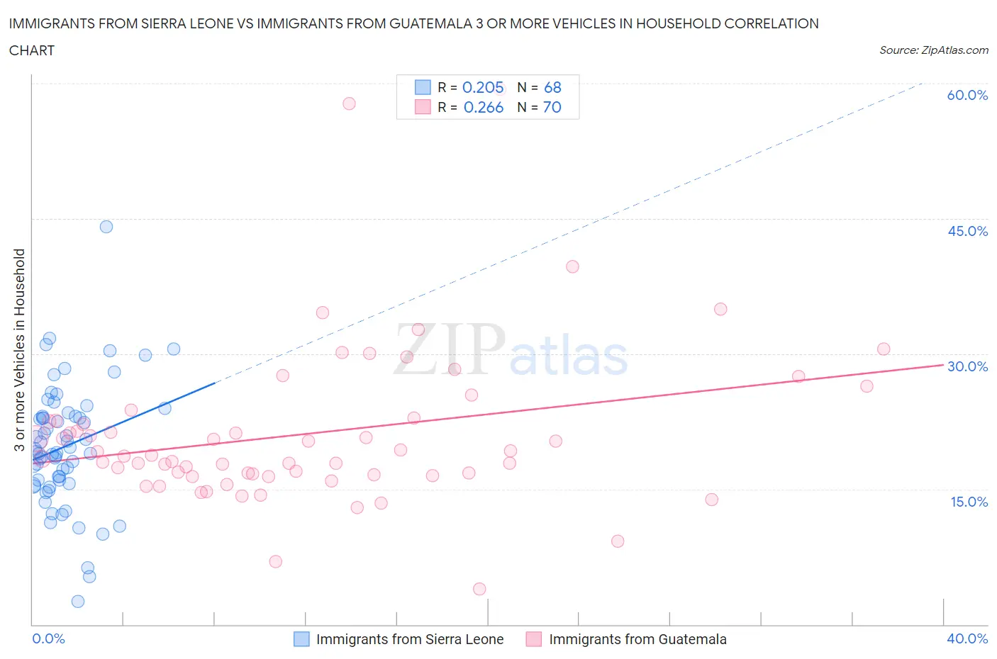 Immigrants from Sierra Leone vs Immigrants from Guatemala 3 or more Vehicles in Household