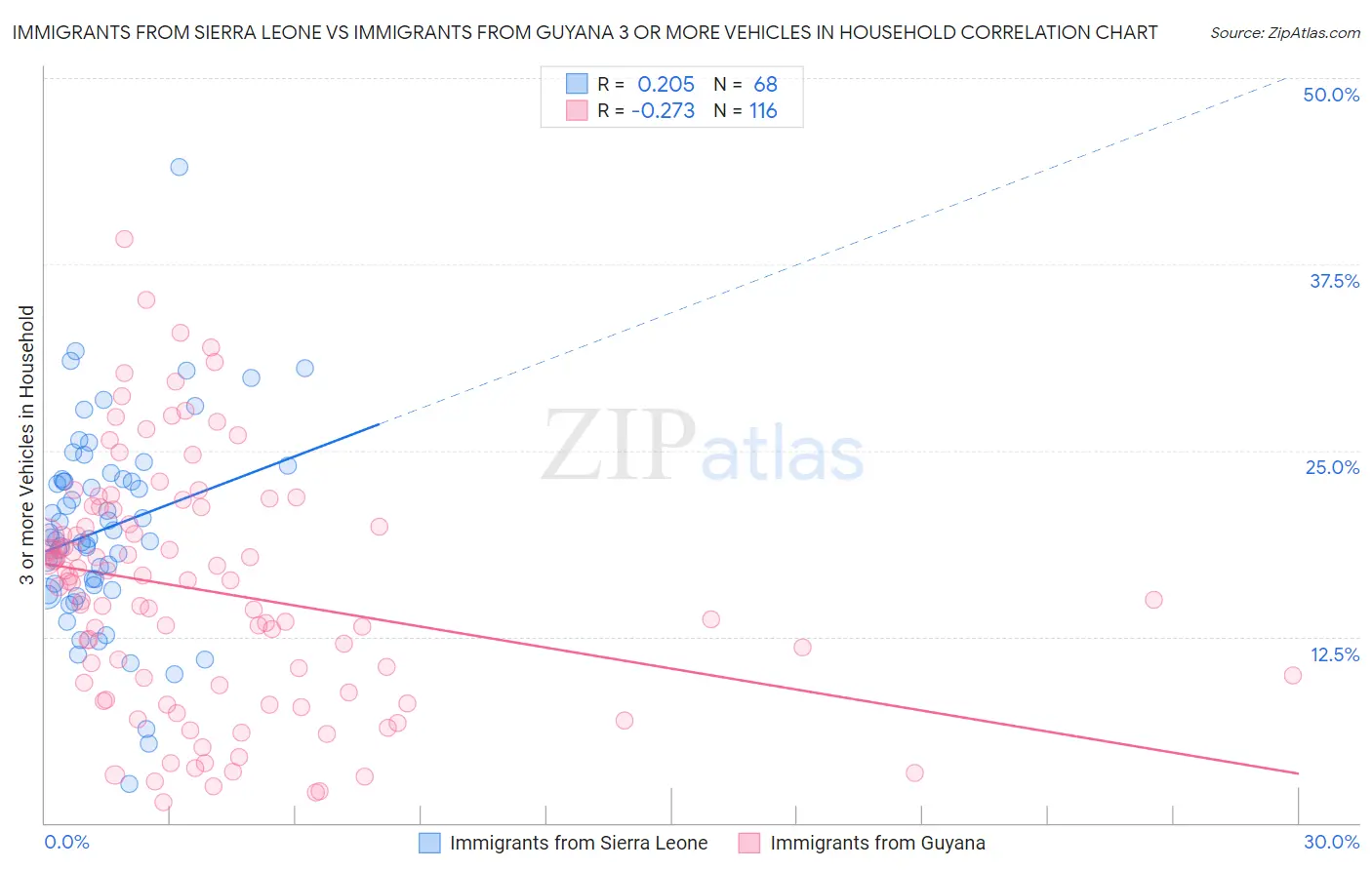 Immigrants from Sierra Leone vs Immigrants from Guyana 3 or more Vehicles in Household
