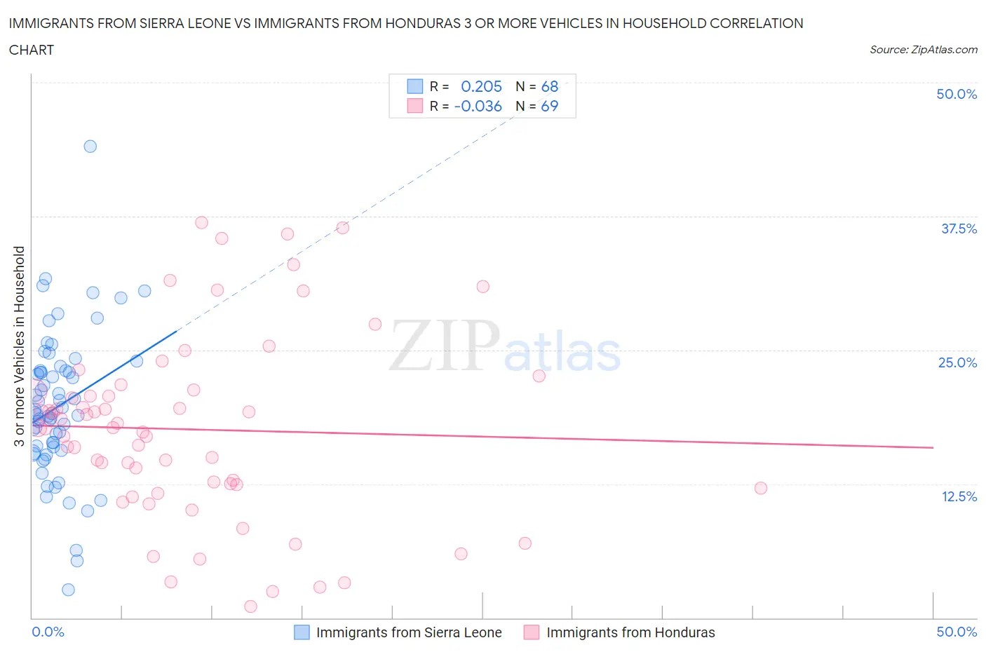 Immigrants from Sierra Leone vs Immigrants from Honduras 3 or more Vehicles in Household