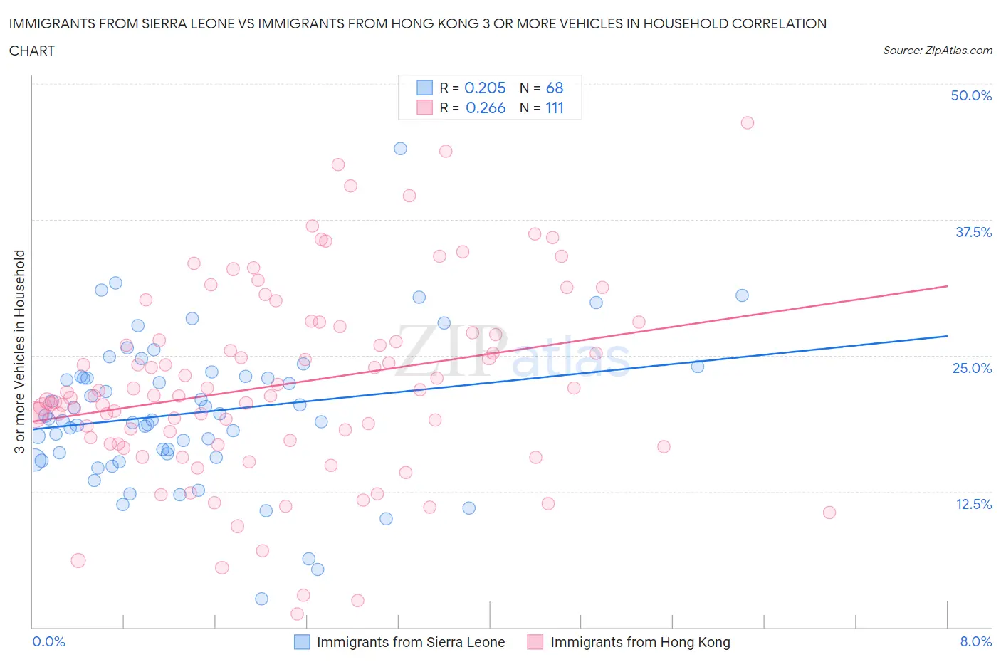 Immigrants from Sierra Leone vs Immigrants from Hong Kong 3 or more Vehicles in Household