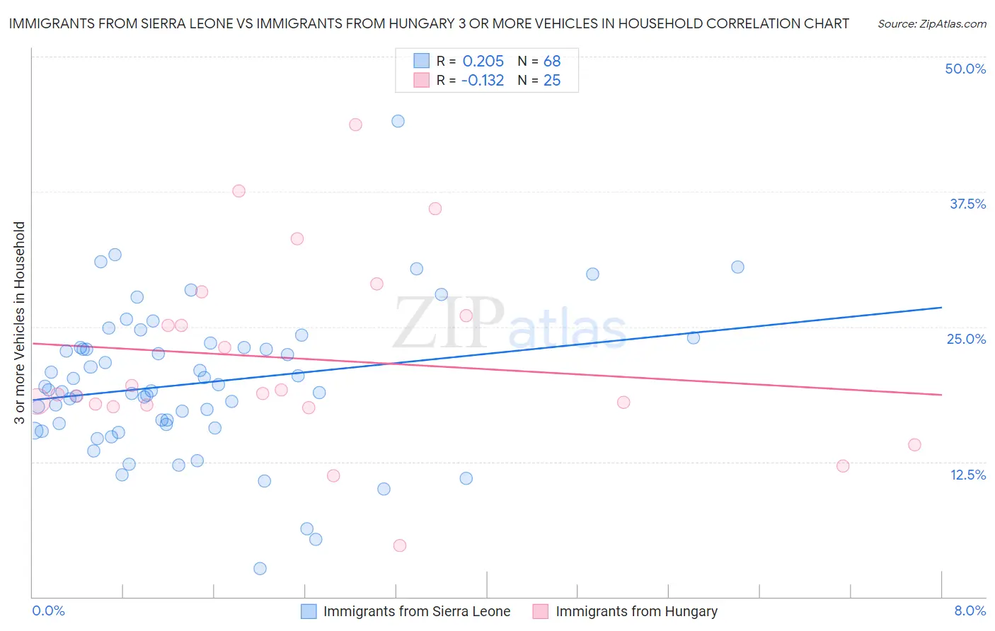 Immigrants from Sierra Leone vs Immigrants from Hungary 3 or more Vehicles in Household