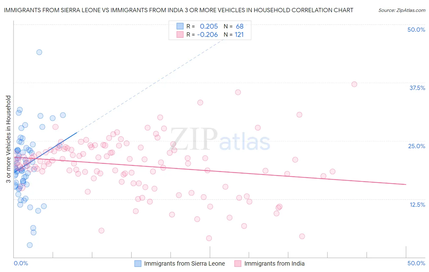 Immigrants from Sierra Leone vs Immigrants from India 3 or more Vehicles in Household