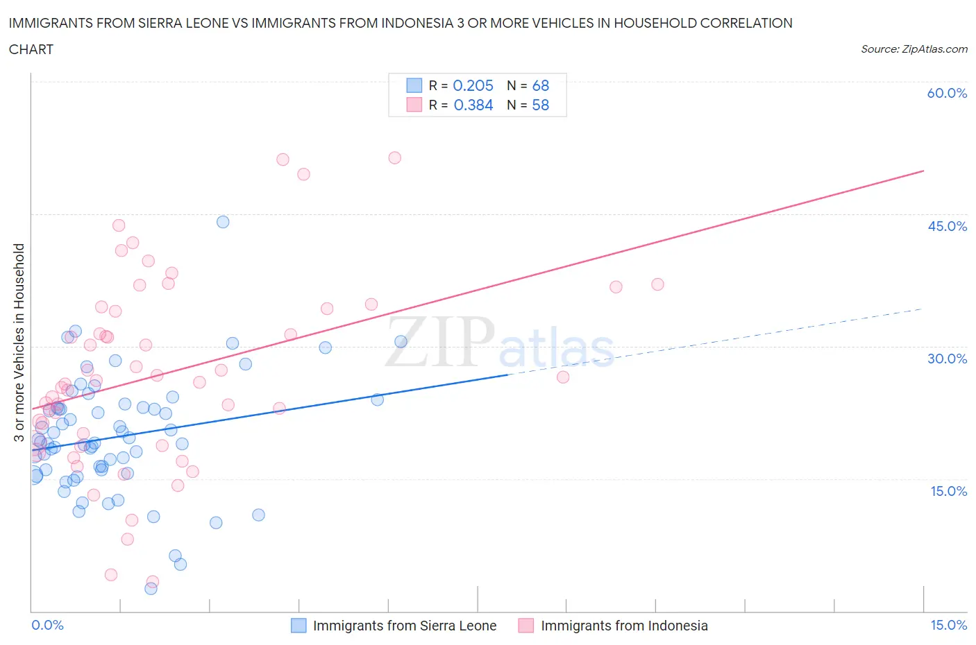 Immigrants from Sierra Leone vs Immigrants from Indonesia 3 or more Vehicles in Household