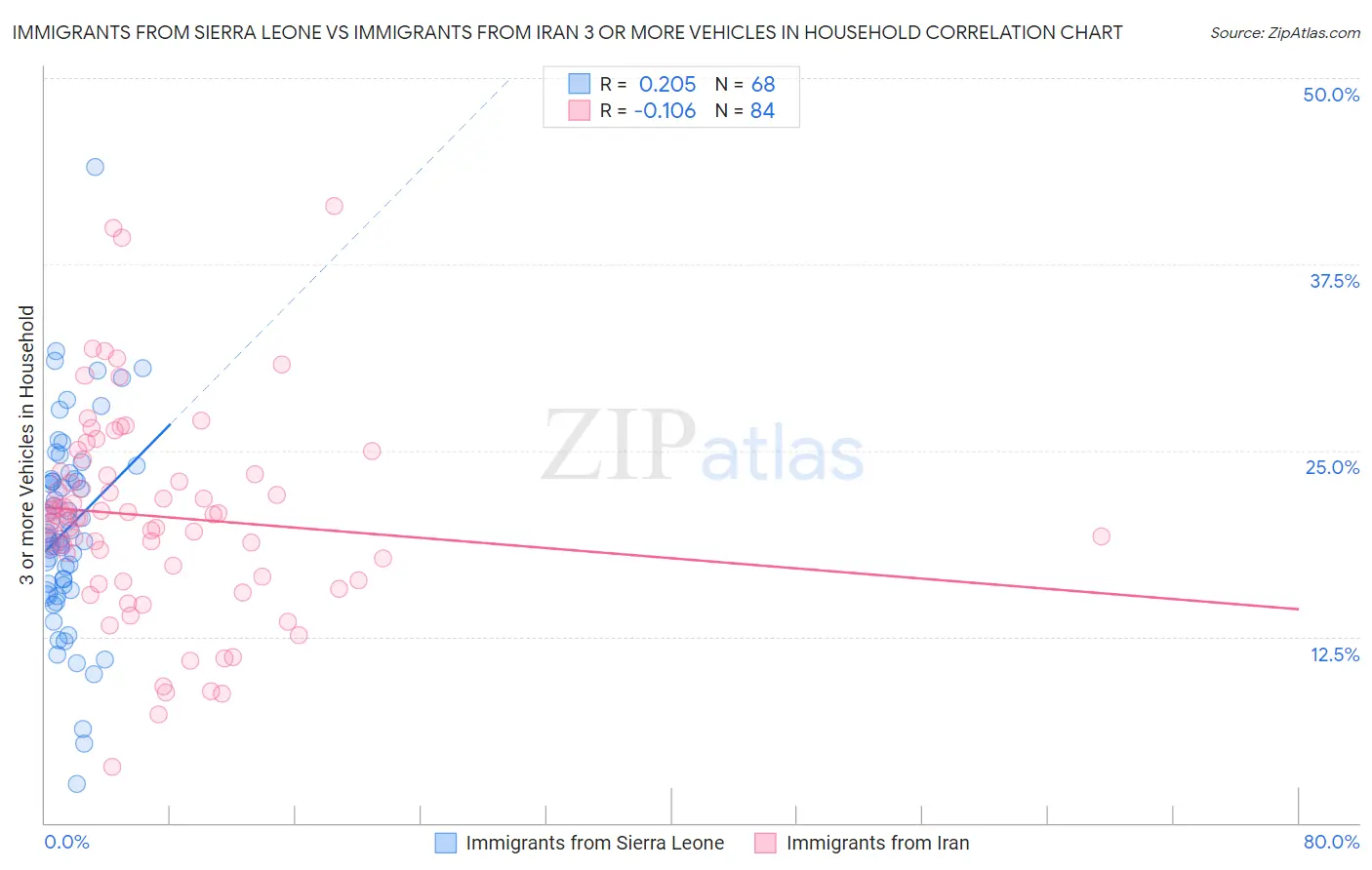 Immigrants from Sierra Leone vs Immigrants from Iran 3 or more Vehicles in Household