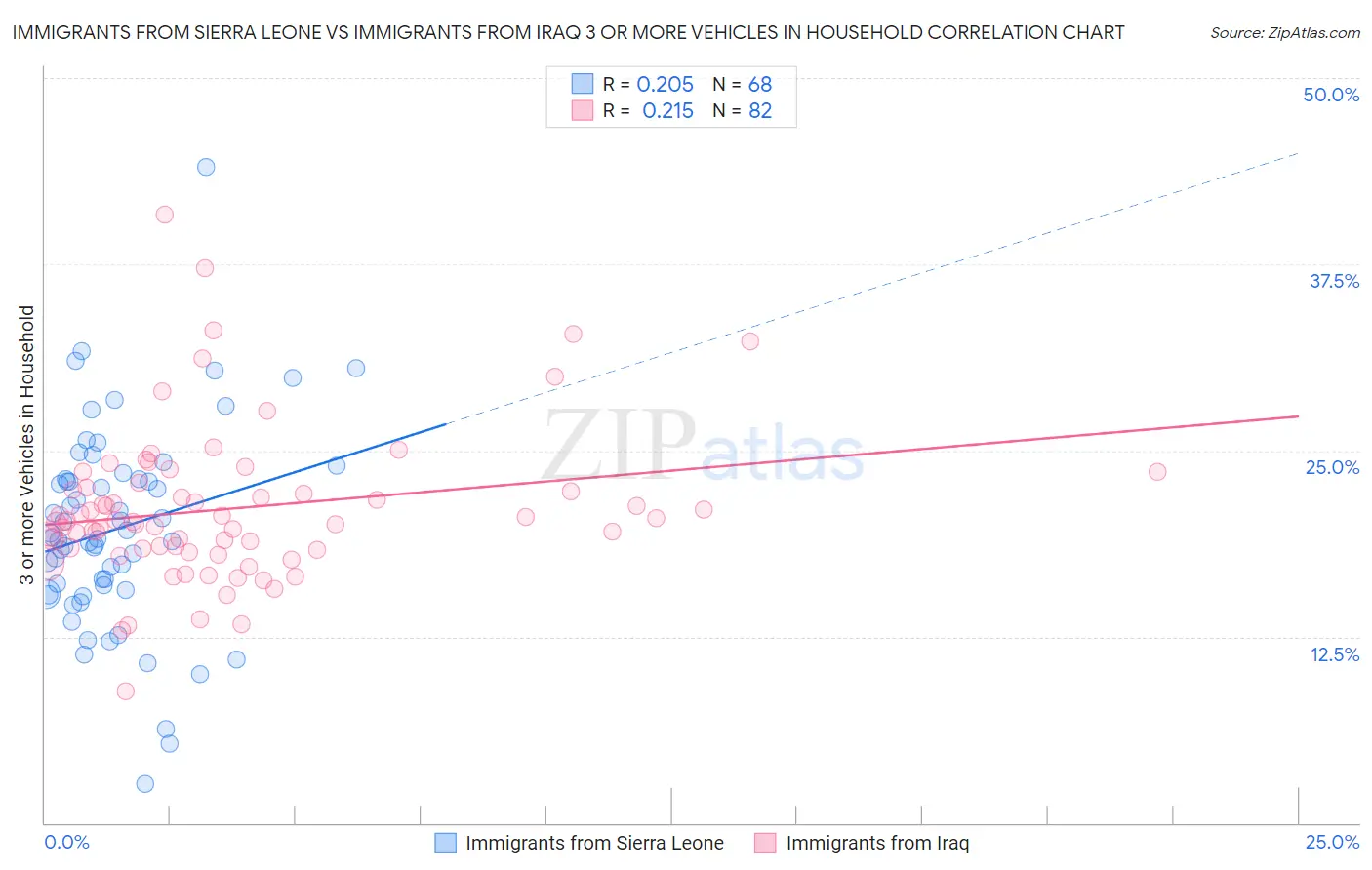 Immigrants from Sierra Leone vs Immigrants from Iraq 3 or more Vehicles in Household