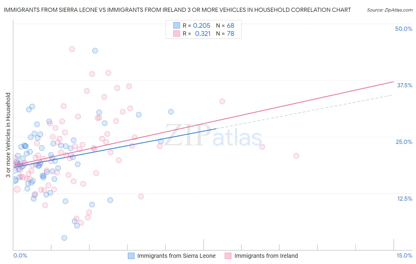 Immigrants from Sierra Leone vs Immigrants from Ireland 3 or more Vehicles in Household
