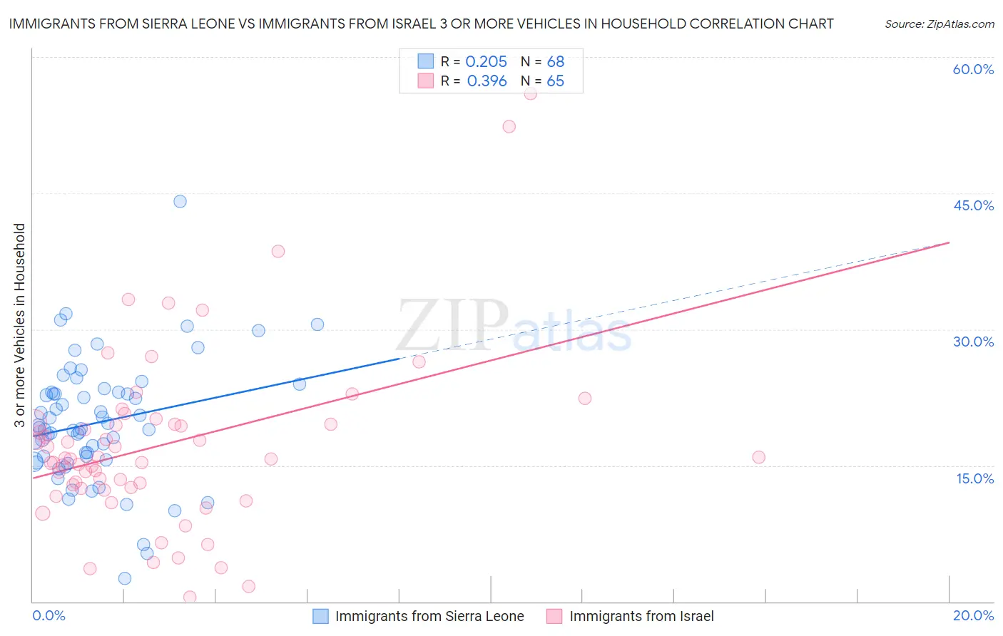 Immigrants from Sierra Leone vs Immigrants from Israel 3 or more Vehicles in Household