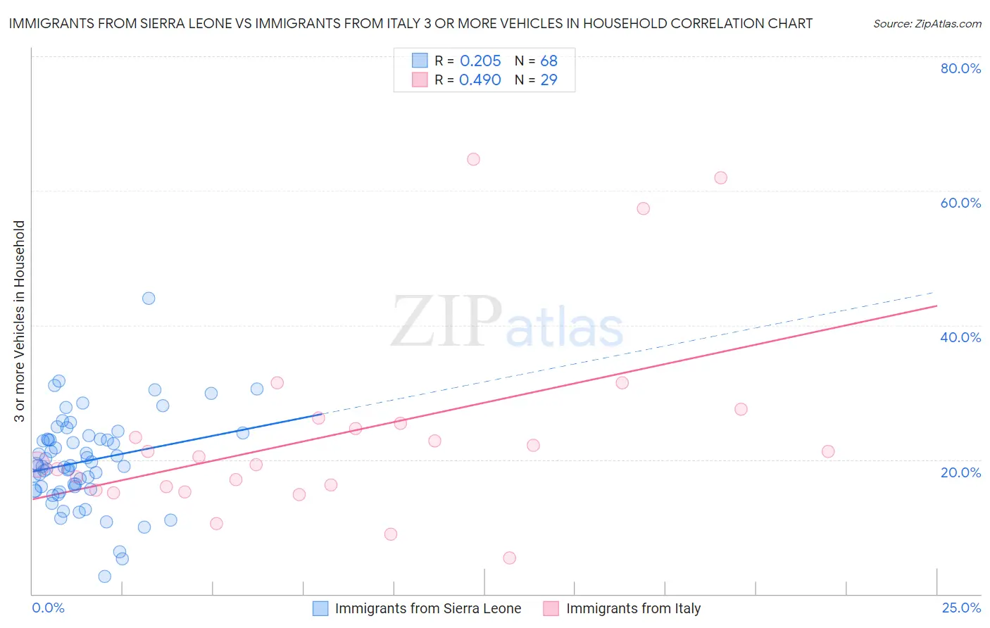 Immigrants from Sierra Leone vs Immigrants from Italy 3 or more Vehicles in Household