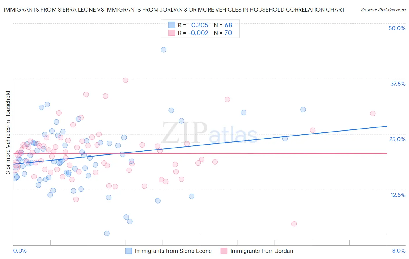 Immigrants from Sierra Leone vs Immigrants from Jordan 3 or more Vehicles in Household