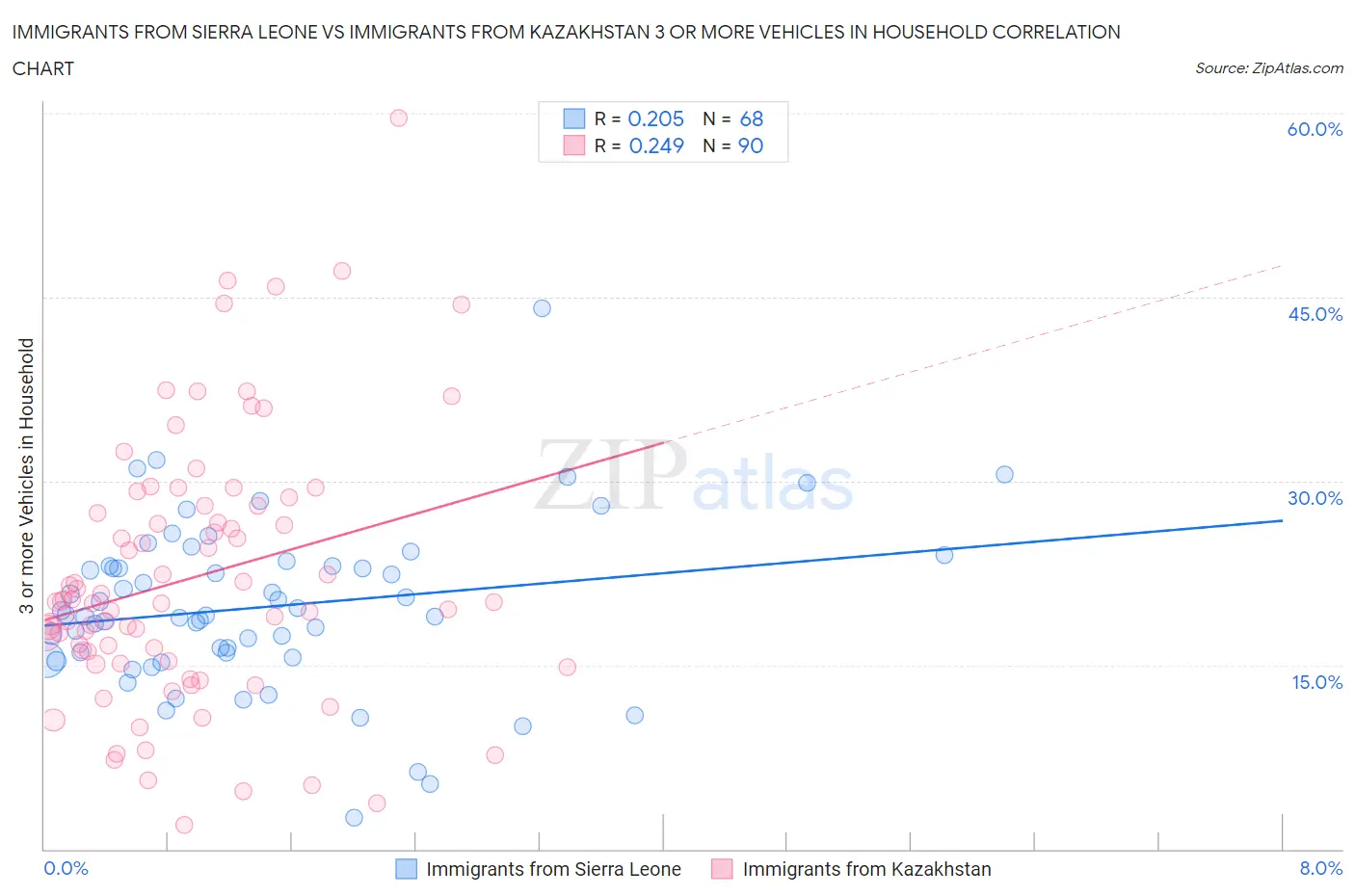 Immigrants from Sierra Leone vs Immigrants from Kazakhstan 3 or more Vehicles in Household