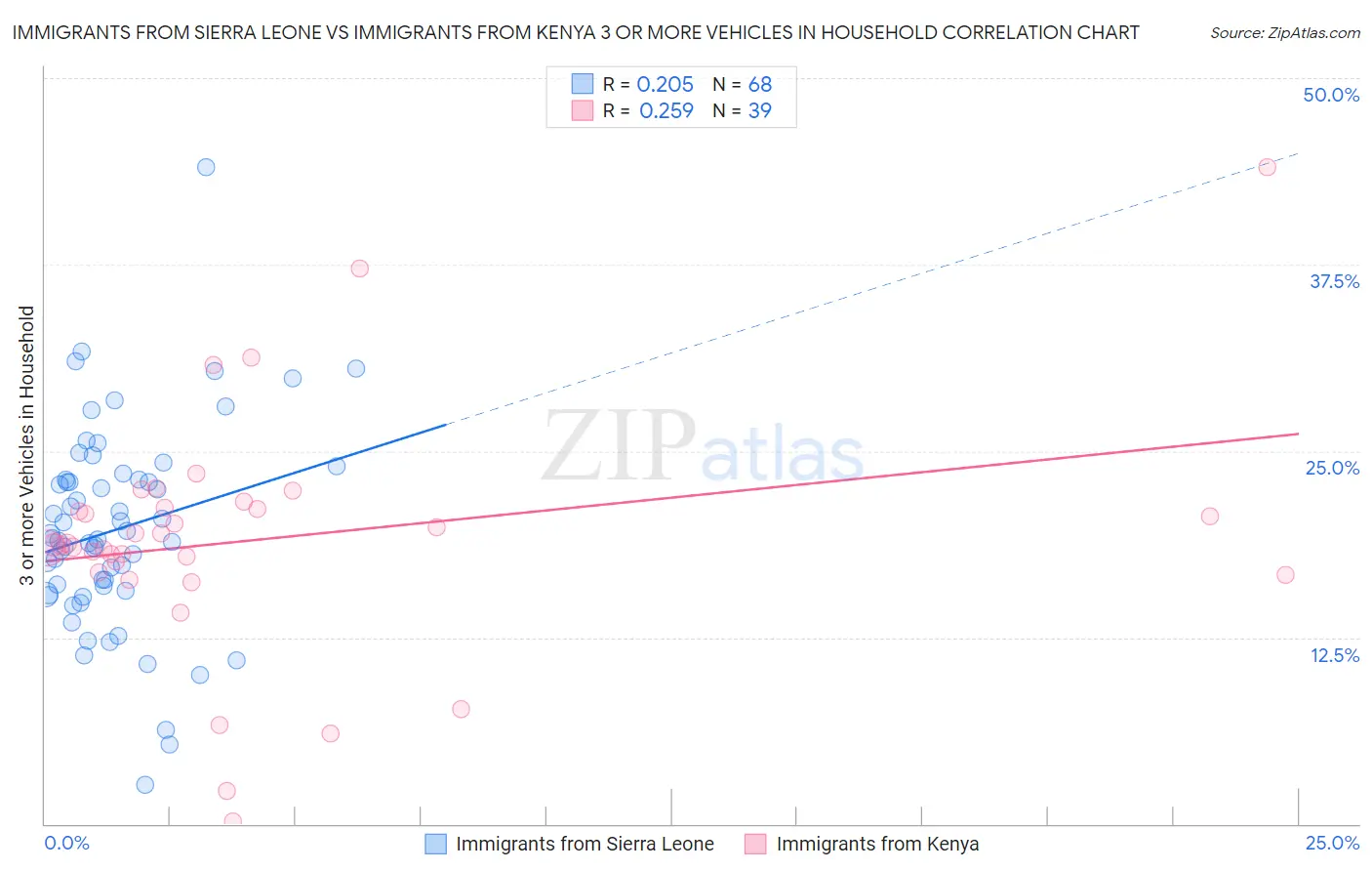 Immigrants from Sierra Leone vs Immigrants from Kenya 3 or more Vehicles in Household