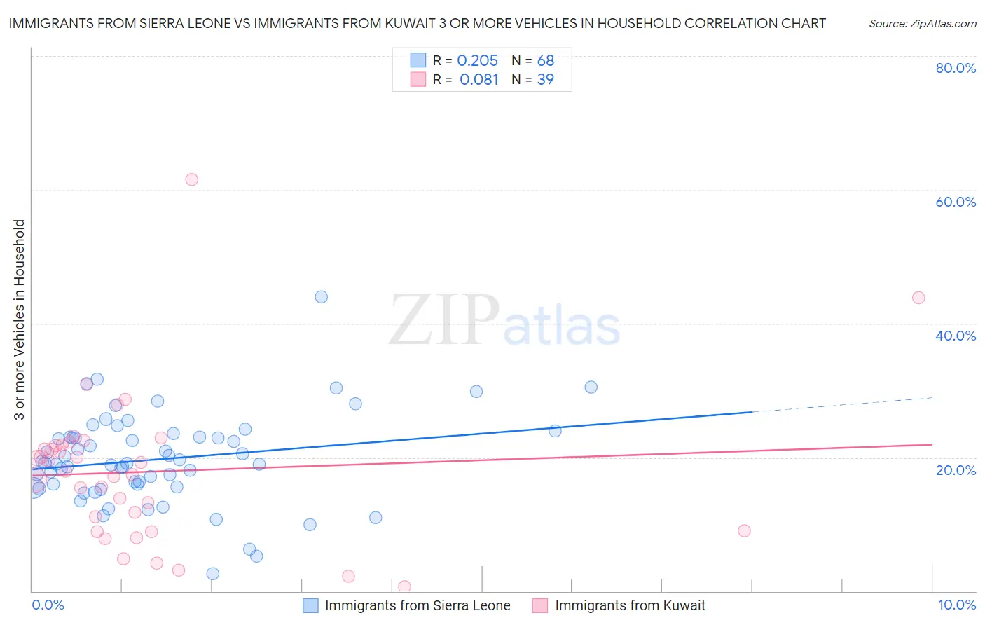 Immigrants from Sierra Leone vs Immigrants from Kuwait 3 or more Vehicles in Household