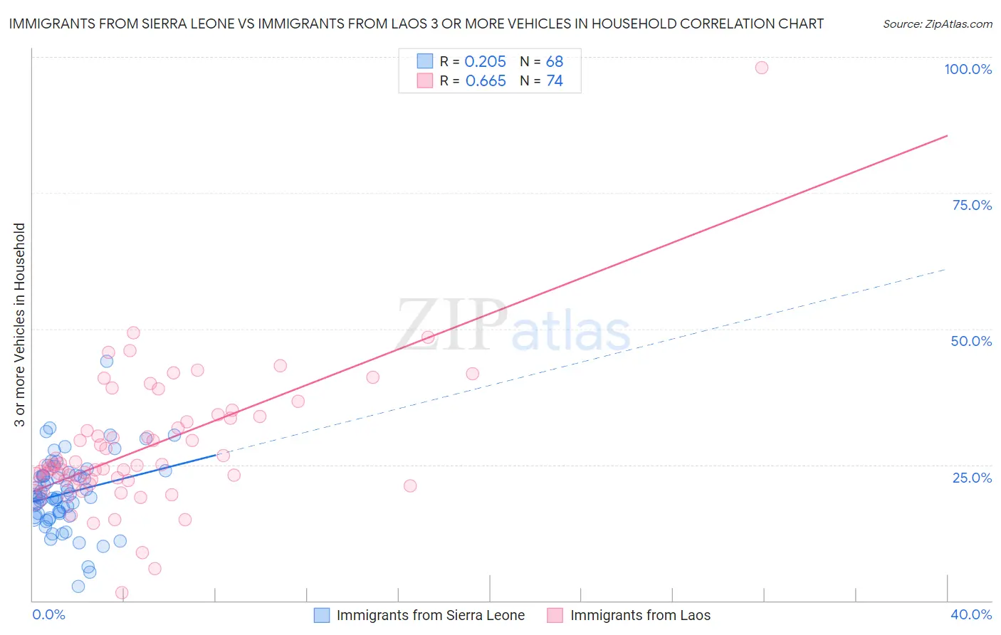 Immigrants from Sierra Leone vs Immigrants from Laos 3 or more Vehicles in Household