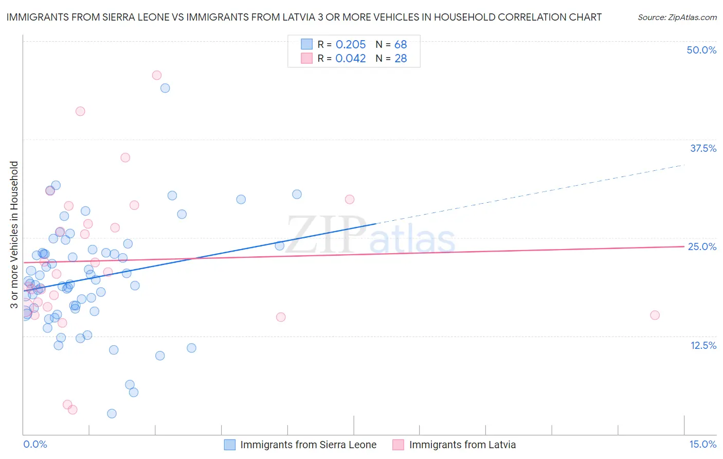 Immigrants from Sierra Leone vs Immigrants from Latvia 3 or more Vehicles in Household