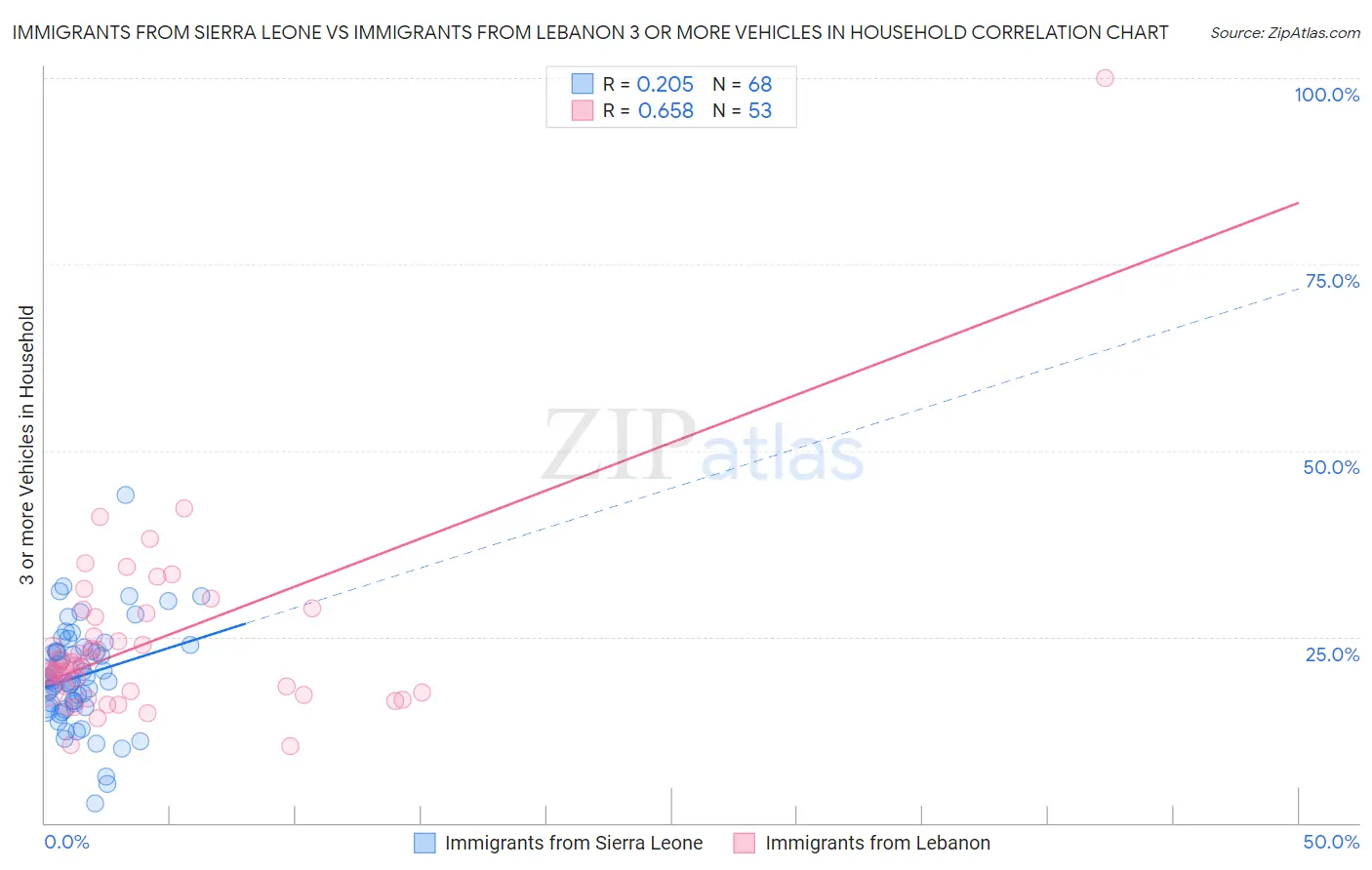 Immigrants from Sierra Leone vs Immigrants from Lebanon 3 or more Vehicles in Household