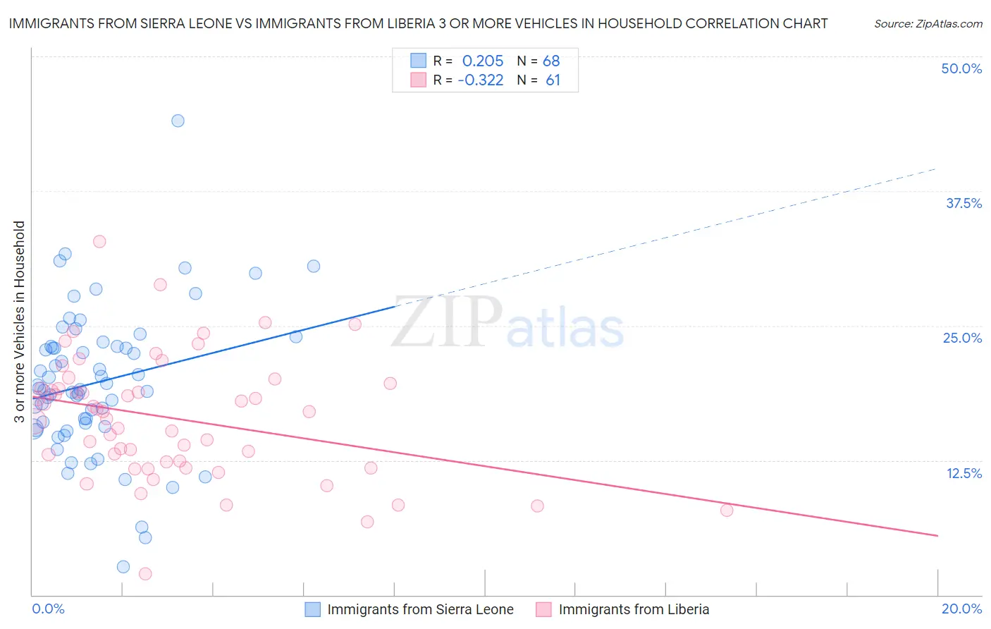 Immigrants from Sierra Leone vs Immigrants from Liberia 3 or more Vehicles in Household