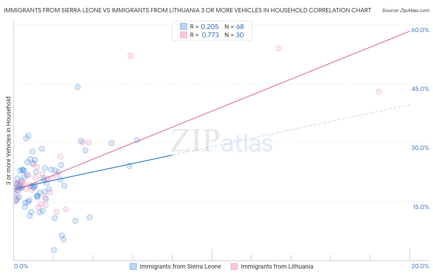 Immigrants from Sierra Leone vs Immigrants from Lithuania 3 or more Vehicles in Household