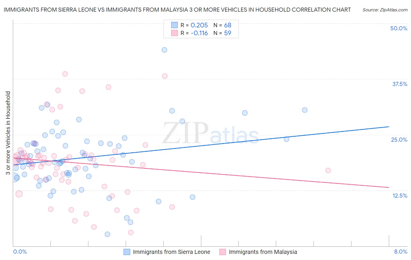 Immigrants from Sierra Leone vs Immigrants from Malaysia 3 or more Vehicles in Household