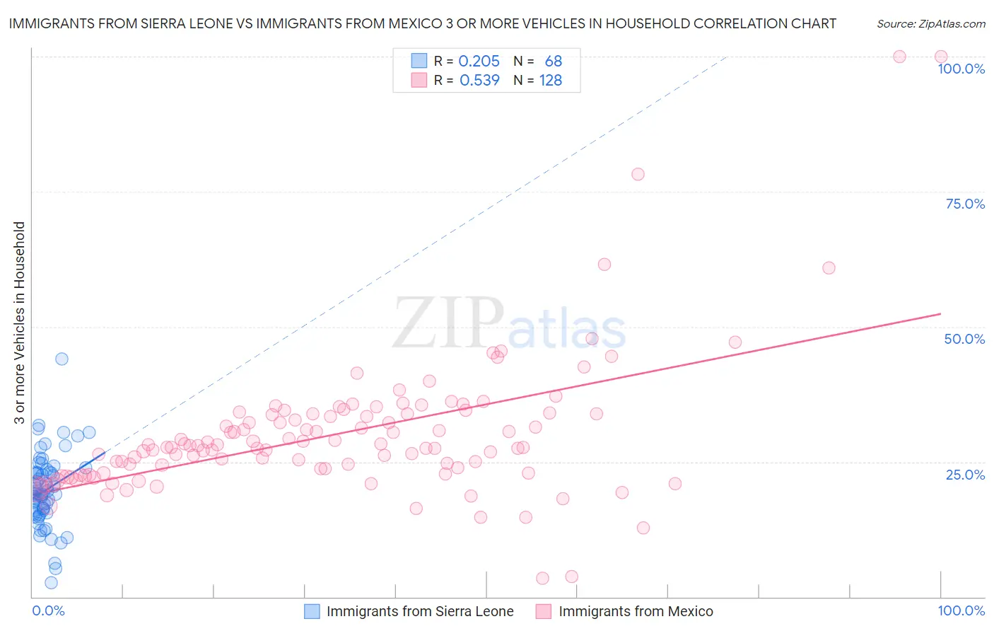 Immigrants from Sierra Leone vs Immigrants from Mexico 3 or more Vehicles in Household