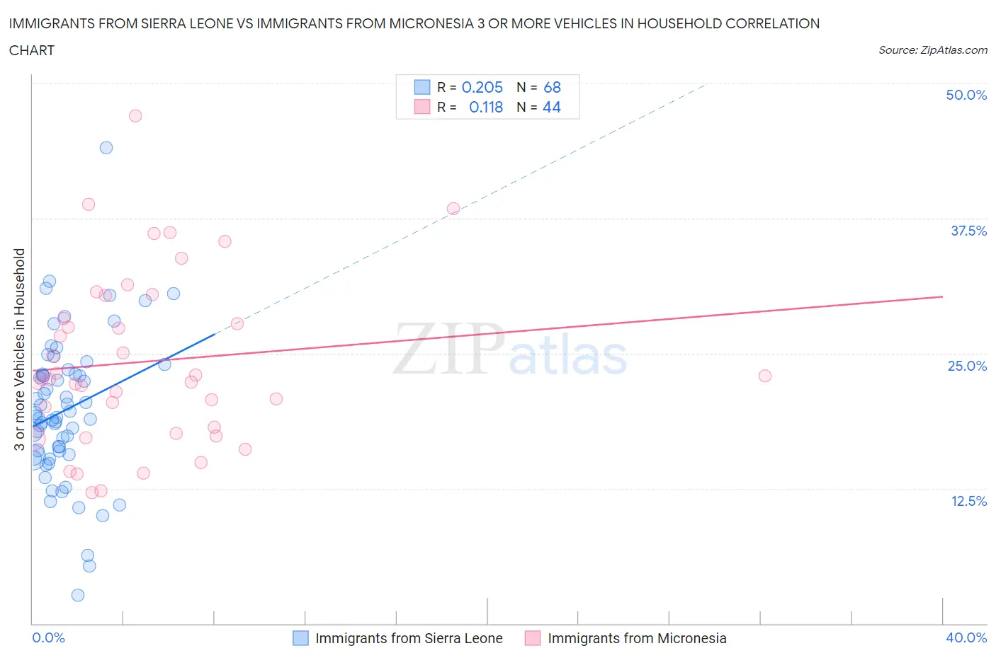 Immigrants from Sierra Leone vs Immigrants from Micronesia 3 or more Vehicles in Household