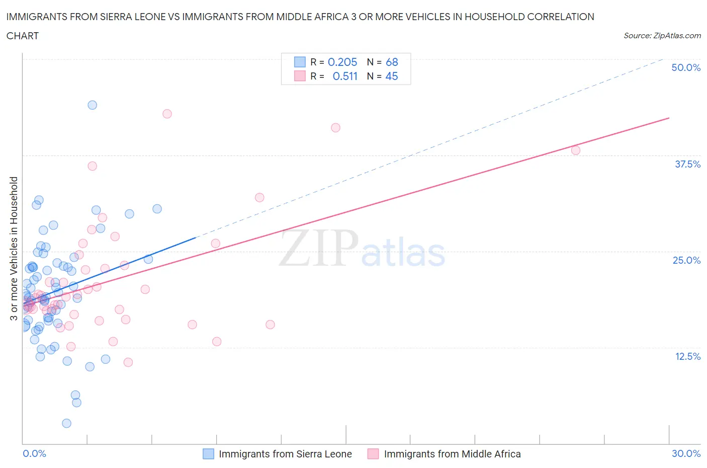 Immigrants from Sierra Leone vs Immigrants from Middle Africa 3 or more Vehicles in Household