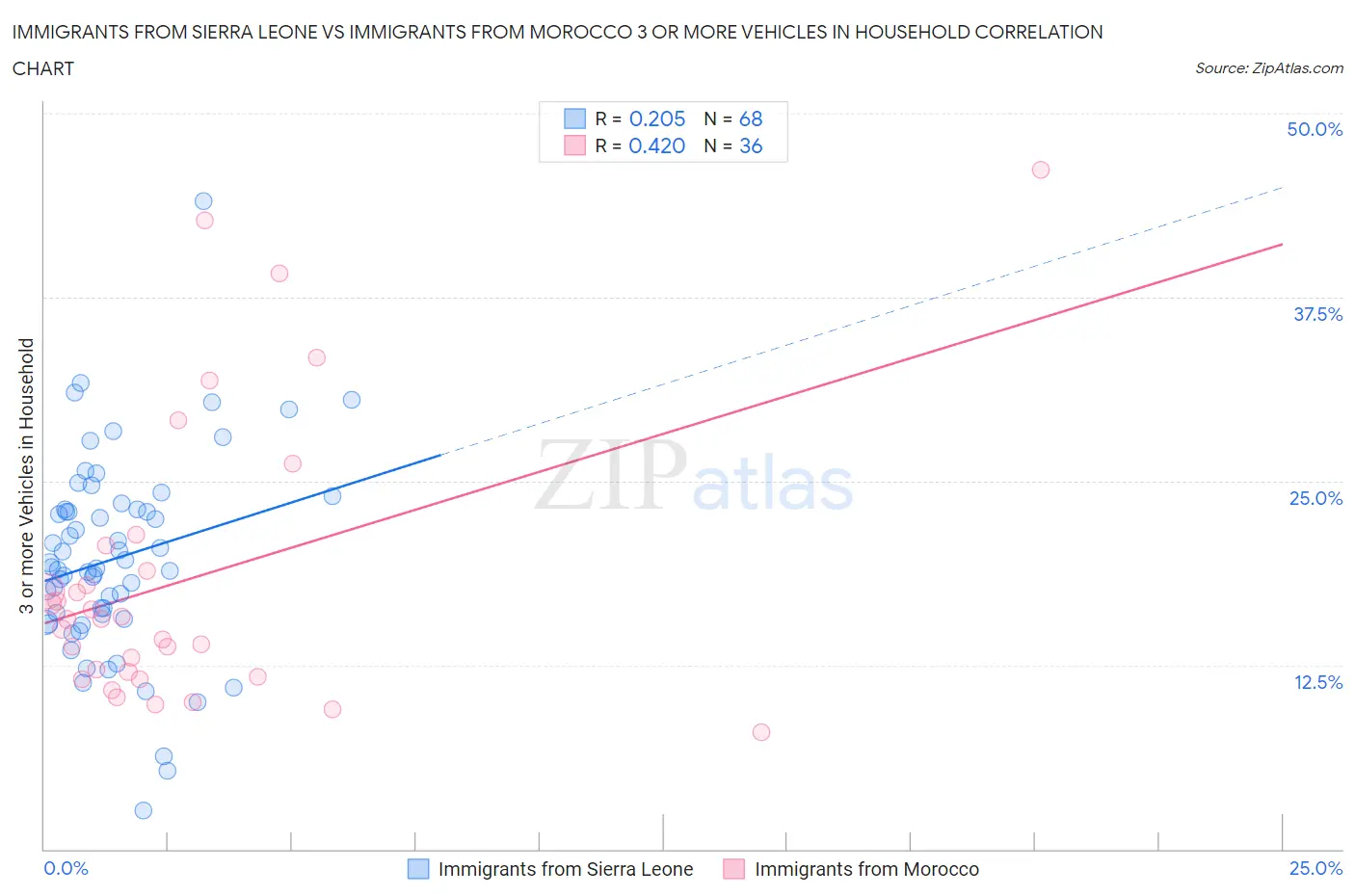 Immigrants from Sierra Leone vs Immigrants from Morocco 3 or more Vehicles in Household