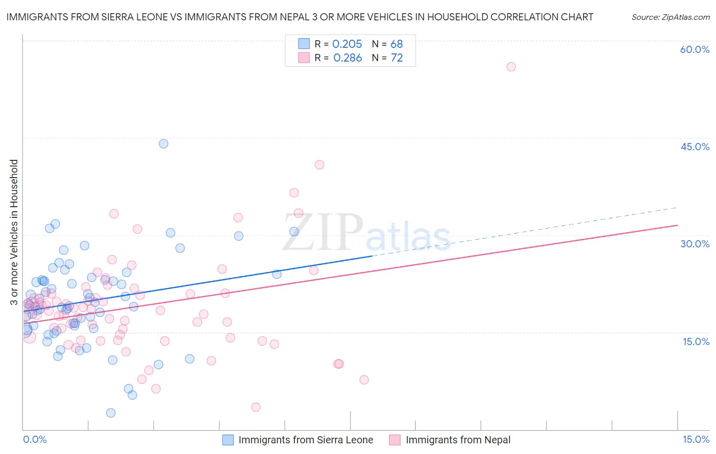 Immigrants from Sierra Leone vs Immigrants from Nepal 3 or more Vehicles in Household