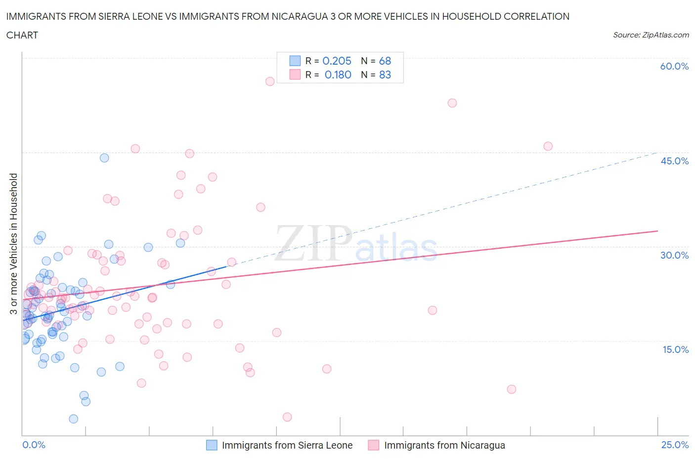 Immigrants from Sierra Leone vs Immigrants from Nicaragua 3 or more Vehicles in Household
