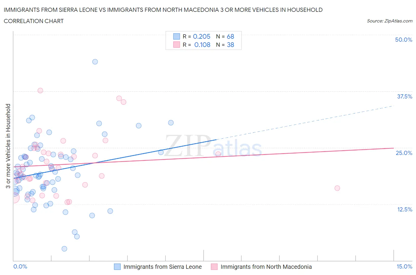 Immigrants from Sierra Leone vs Immigrants from North Macedonia 3 or more Vehicles in Household