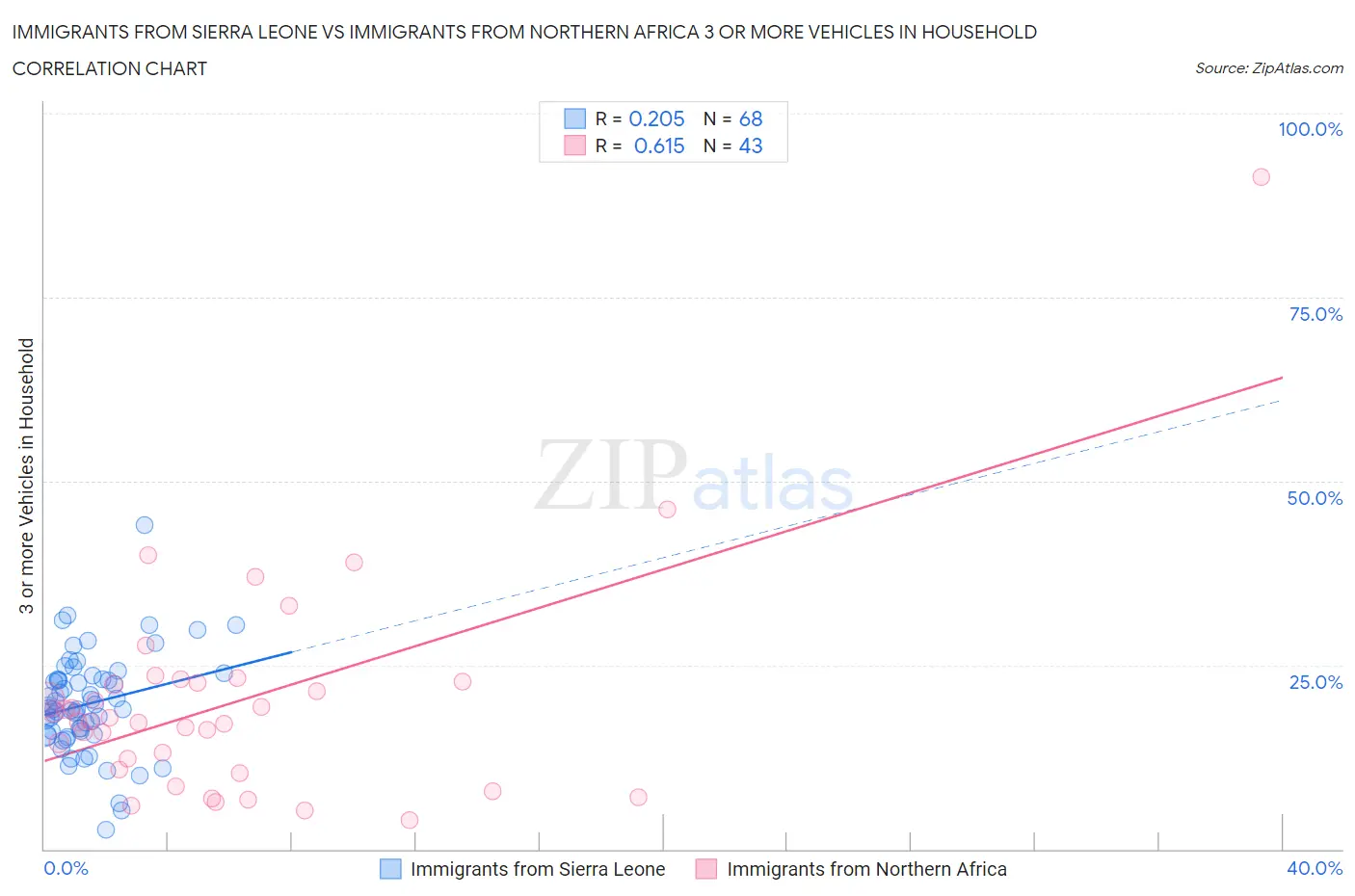Immigrants from Sierra Leone vs Immigrants from Northern Africa 3 or more Vehicles in Household