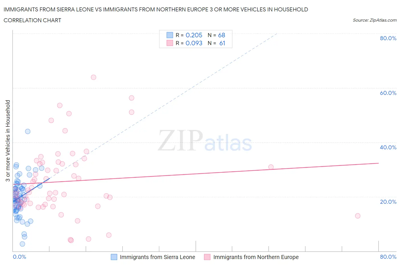 Immigrants from Sierra Leone vs Immigrants from Northern Europe 3 or more Vehicles in Household