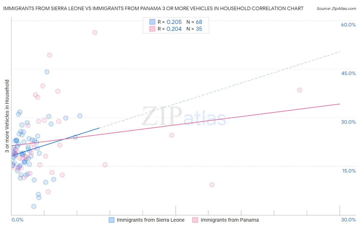 Immigrants from Sierra Leone vs Immigrants from Panama 3 or more Vehicles in Household
