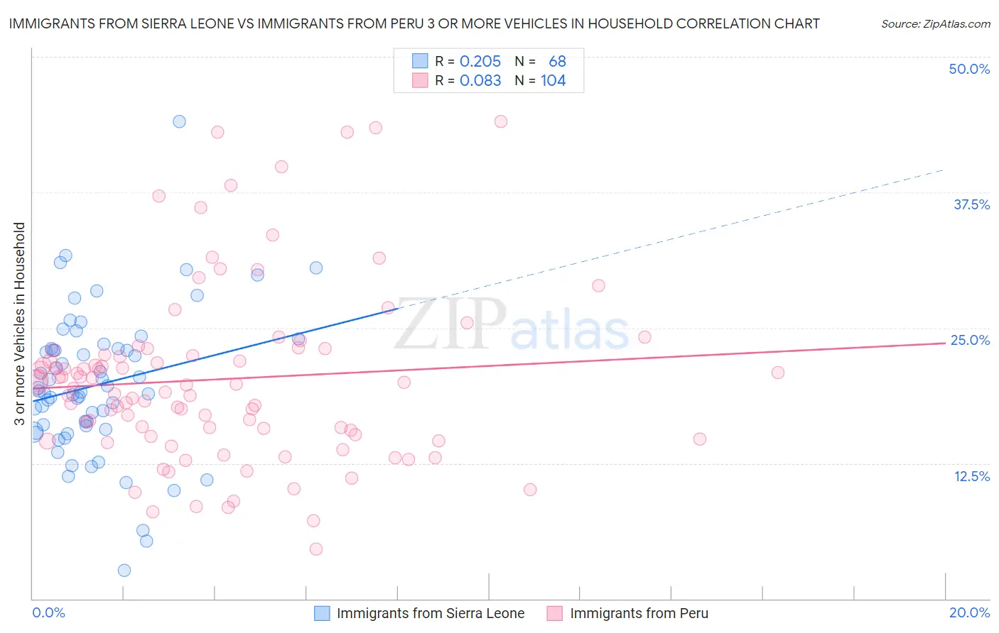 Immigrants from Sierra Leone vs Immigrants from Peru 3 or more Vehicles in Household