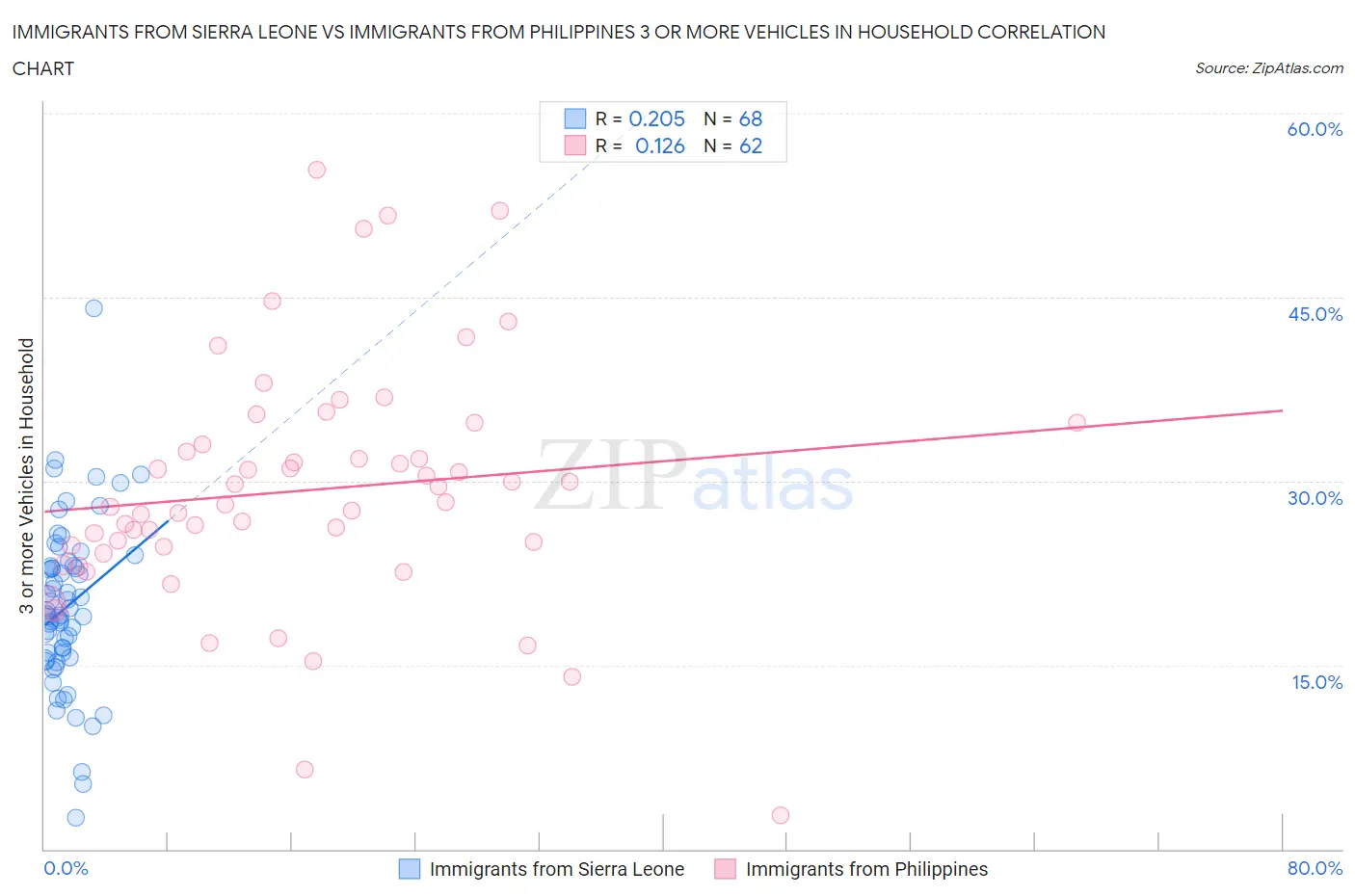 Immigrants from Sierra Leone vs Immigrants from Philippines 3 or more Vehicles in Household