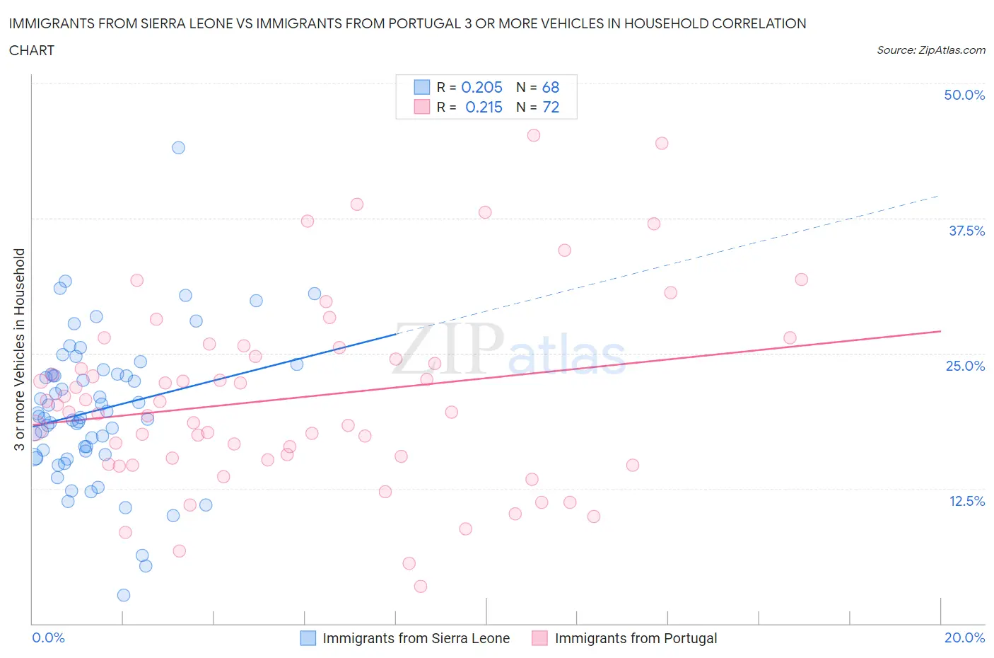 Immigrants from Sierra Leone vs Immigrants from Portugal 3 or more Vehicles in Household