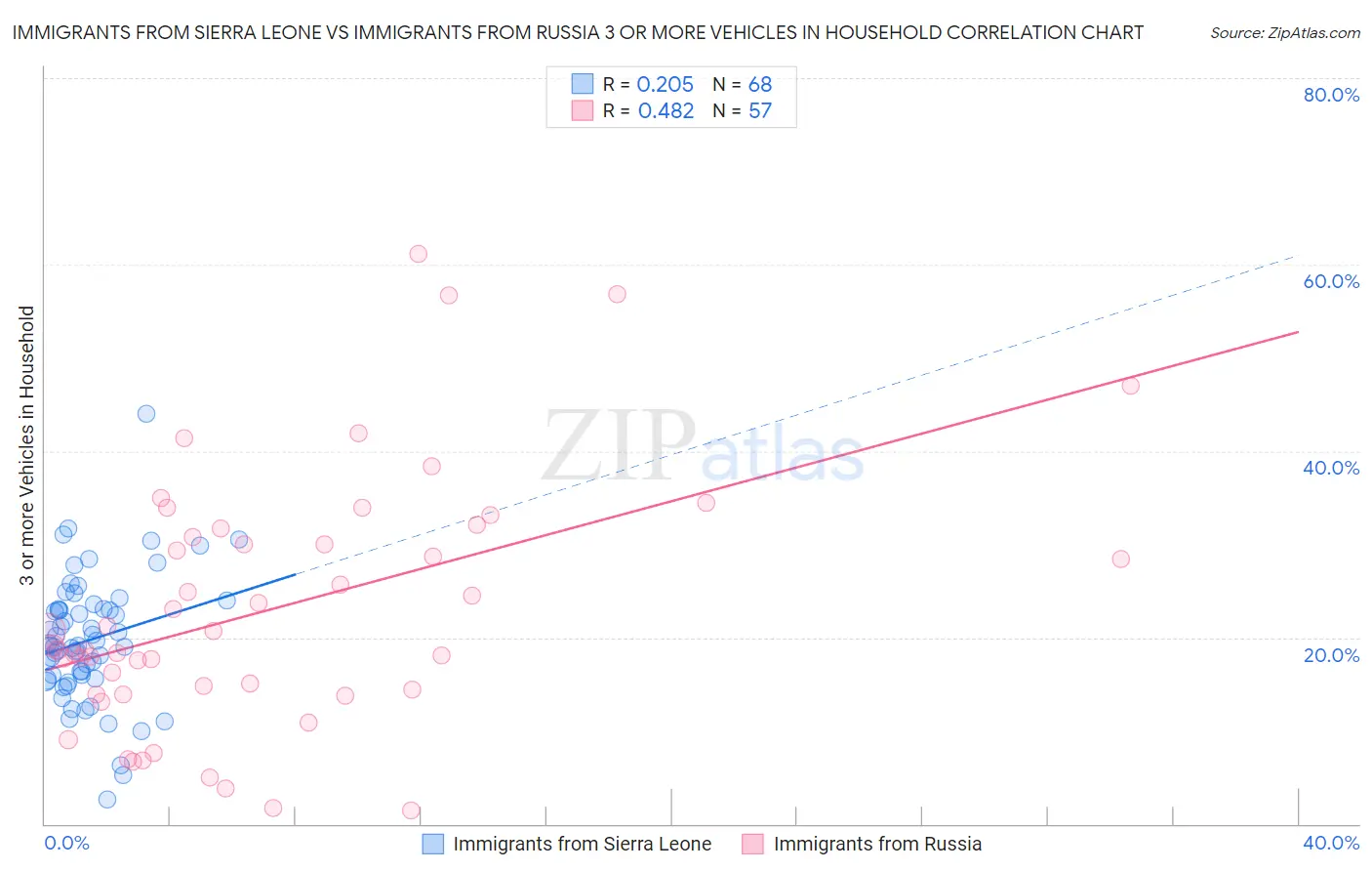 Immigrants from Sierra Leone vs Immigrants from Russia 3 or more Vehicles in Household