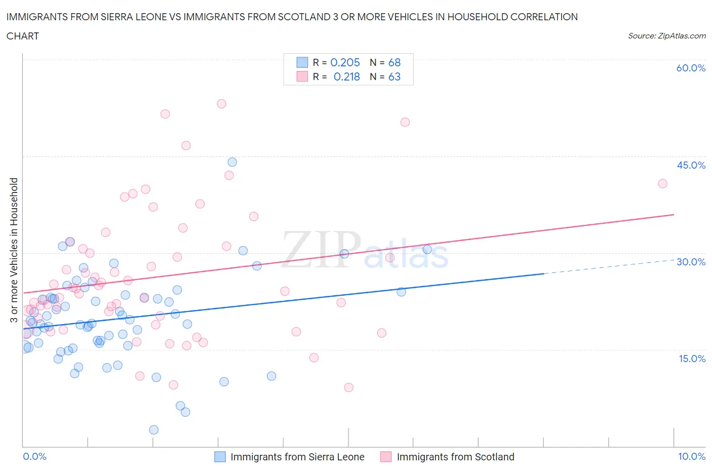 Immigrants from Sierra Leone vs Immigrants from Scotland 3 or more Vehicles in Household