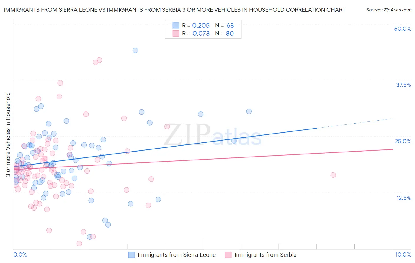 Immigrants from Sierra Leone vs Immigrants from Serbia 3 or more Vehicles in Household