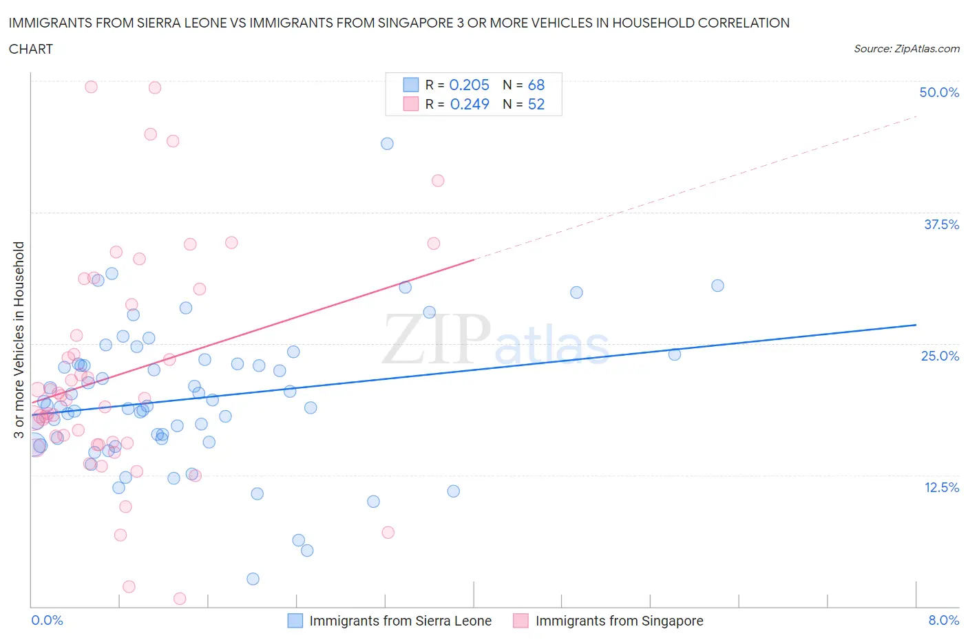 Immigrants from Sierra Leone vs Immigrants from Singapore 3 or more Vehicles in Household