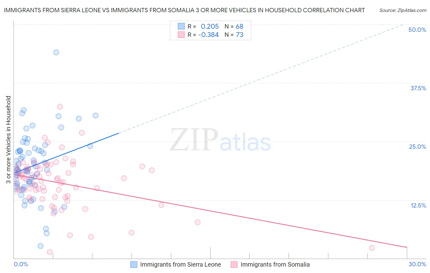 Immigrants from Sierra Leone vs Immigrants from Somalia 3 or more Vehicles in Household