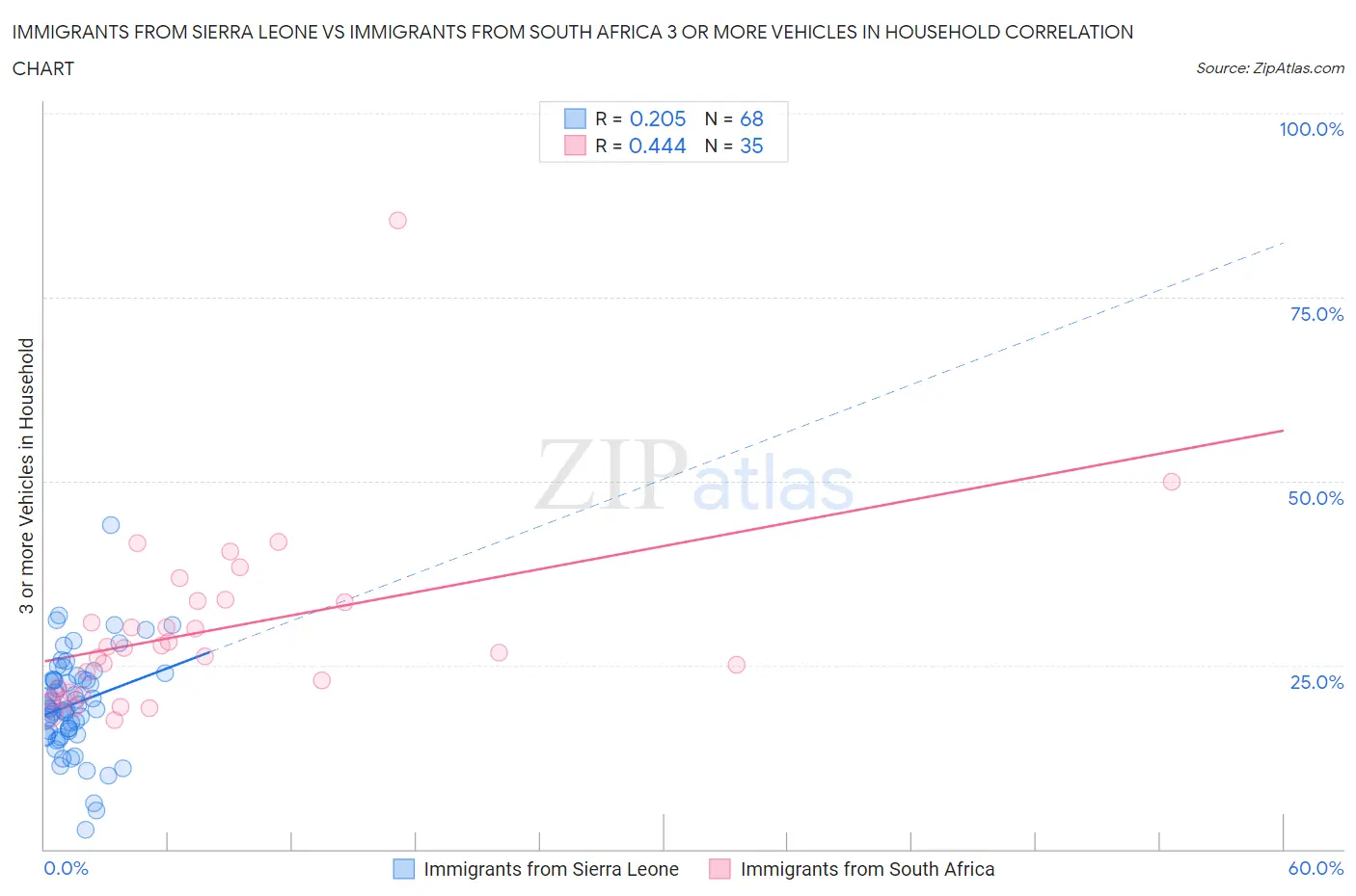 Immigrants from Sierra Leone vs Immigrants from South Africa 3 or more Vehicles in Household
