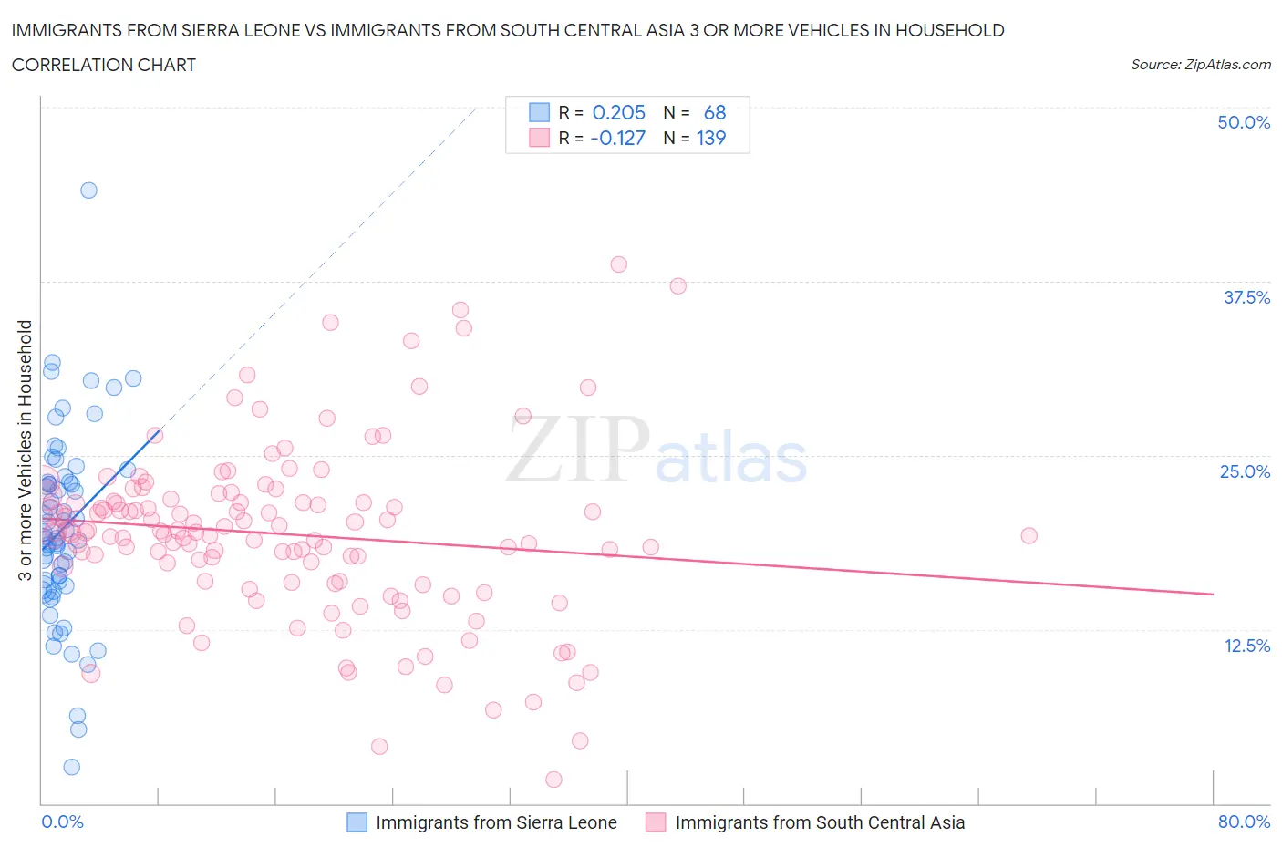 Immigrants from Sierra Leone vs Immigrants from South Central Asia 3 or more Vehicles in Household