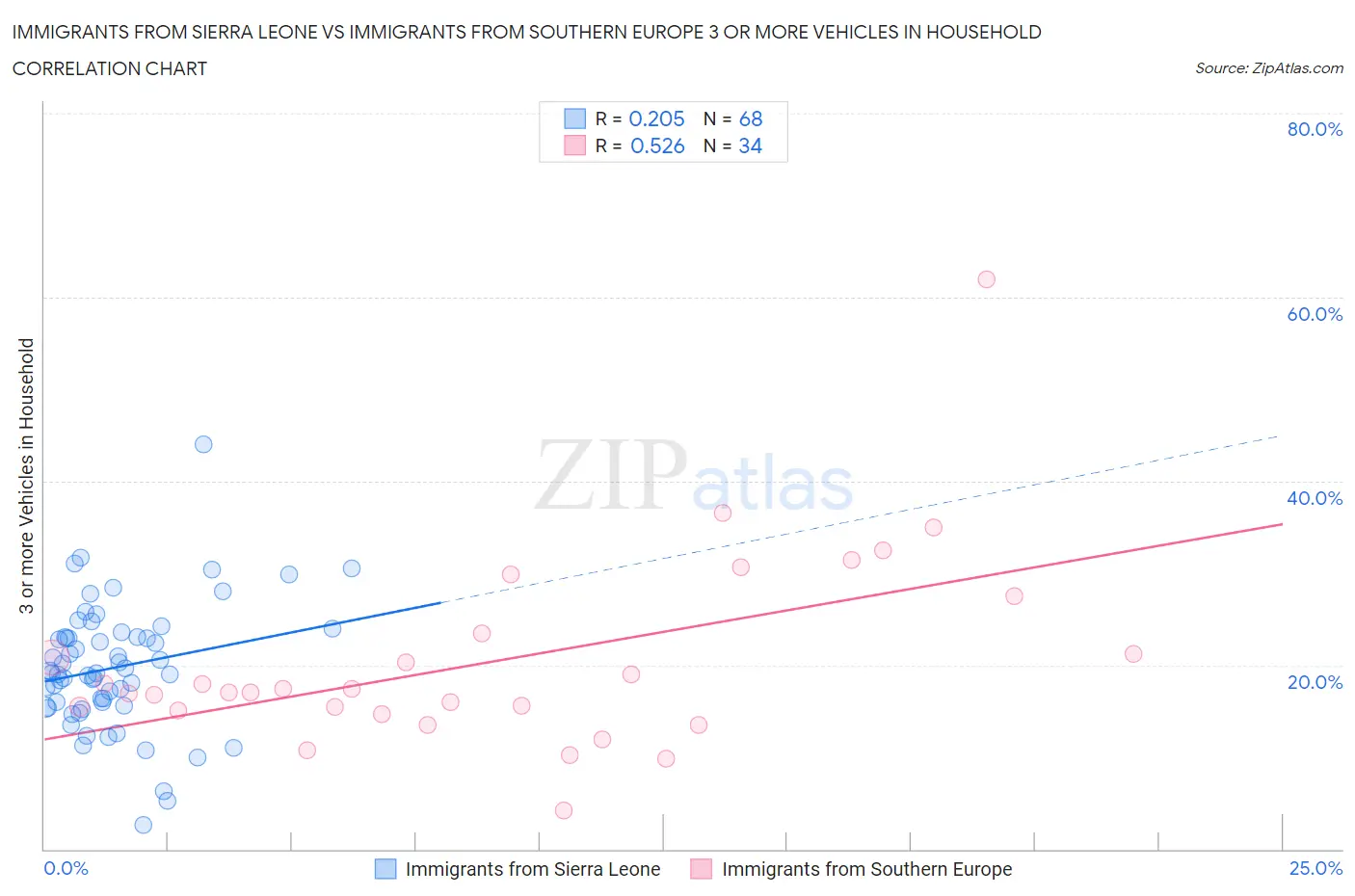 Immigrants from Sierra Leone vs Immigrants from Southern Europe 3 or more Vehicles in Household