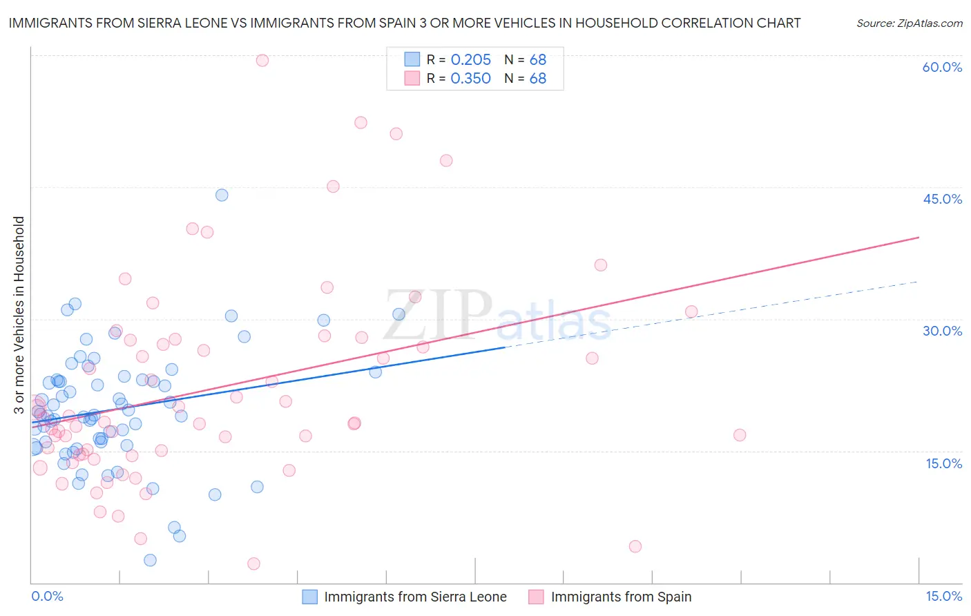 Immigrants from Sierra Leone vs Immigrants from Spain 3 or more Vehicles in Household